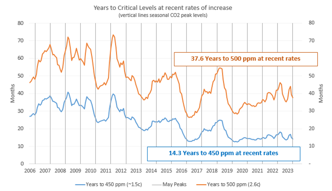 NOAA 2023 TRENDS IN ATMOSPHERIC CARBON DIOXIDE NATIONAL OCEANIC AND ATMOSPHERIC ADMINISTRATION visual data 7